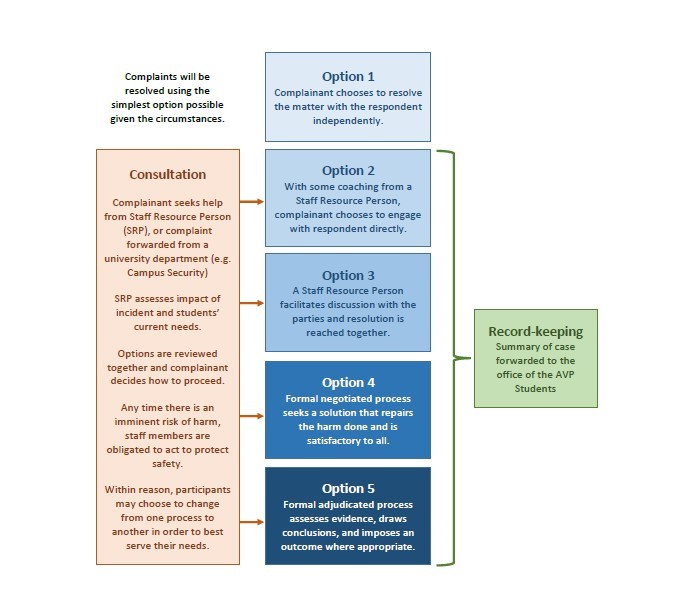 Complaint resolution processes: Complaints will be resolved using the simplest option given the circumstances. Consultation: Complainant seeks help from Staff Resource Person (SRP), or complaint forwarded from a university department (e.g. Campus Security). The SRP assesses impact of incident and students&rsquo; current needs, options are reviewed together, and the complainant decides how to proceed. Any time there is an imminent risk of harm, staff members are obligated to act to protect safety. Within reason, participants may choose to change from one process to another in order to best serve their needs. Option 1 -- Complainant chooses to resolve the matter with the respondent independently. Option 2 -- With some coaching from a Staff Resource Person, complainant chooses to engage with respondent directly. Option 3 -- A Staff Resource Person facilitates discussion with the parties and resolution is reached together. Option 4 -- Formal negotiated process seeks a solution that repairs the harm done and is satisfactory to all. Option 5 -- Formal adjudicated process assesses evidence, draws conclusions, and imposes an outcome where appropriate. Record-keeping: For options 2-5, a summary of case forwarded to the office of the AVP Students